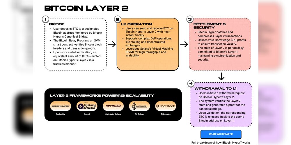 Foto: Bitcoin Hyper Website