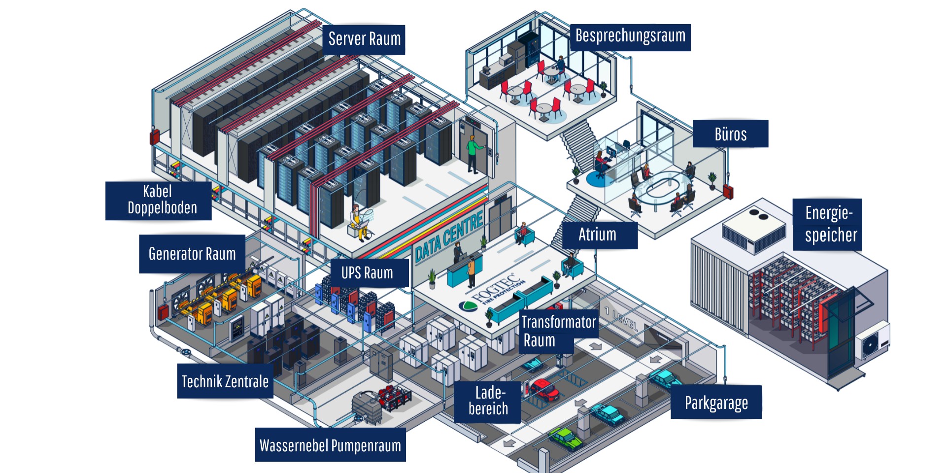 Brandbekämpfungstechnologie für alle Bereiche im Rechenzentrum. Grafik: Fogtec