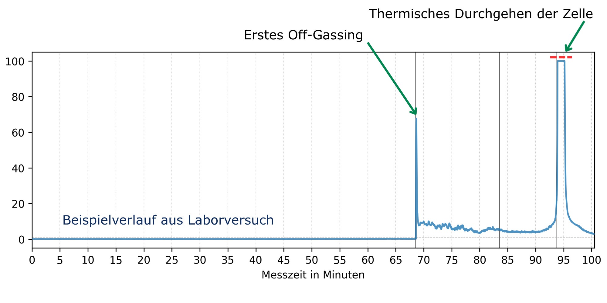 Labortest mit Sensoren zur Erkennung des Zell-Off-Gassing. Grafik: Fogtec