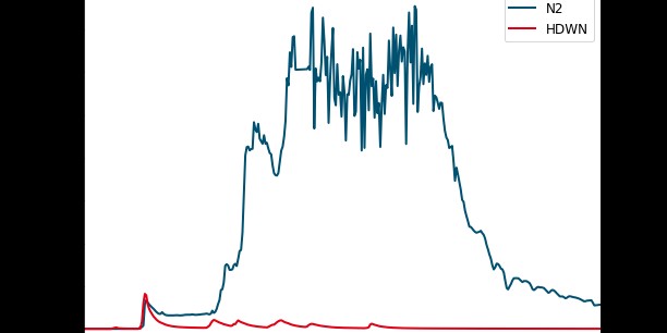 Vergleich Gaskonzentrationen zwischen N2-Löschanlage und Brandbekämpfung mit HDWN. Grafik: Fogtec