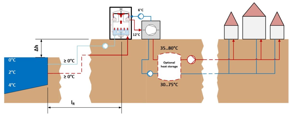 Wärmepumpenkaskade mit Vakuum-Flüssigeis-Erzeuger zur Nutzung von Flüssen als Wärmequelle. Grafik: ILK Dresden