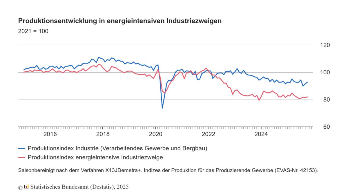 Keine Erholung in Sicht: Die energieintensiven Branchen (rot) produzieren seit 2022 auf einem Niveau von etwa 80 Prozent des Vor-Krisen-Jahres 2021. Die Gesamtindustrie (blau) hat sich dagegen stabilisiert. Quelle: Indizes der Produktion für das Produzierende Gewerbe (EVAS-Nr. 42153), Statistisches Bundesamt (Destatis), 2025