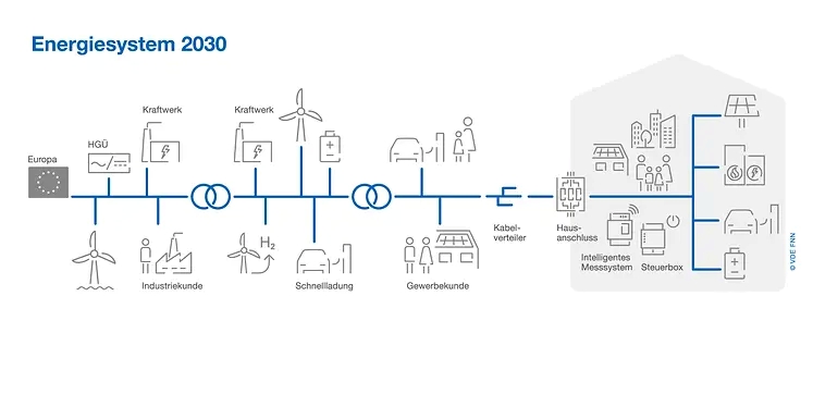 Das Energiesystem im Jahr 2030. Grafik: VDE FNN
