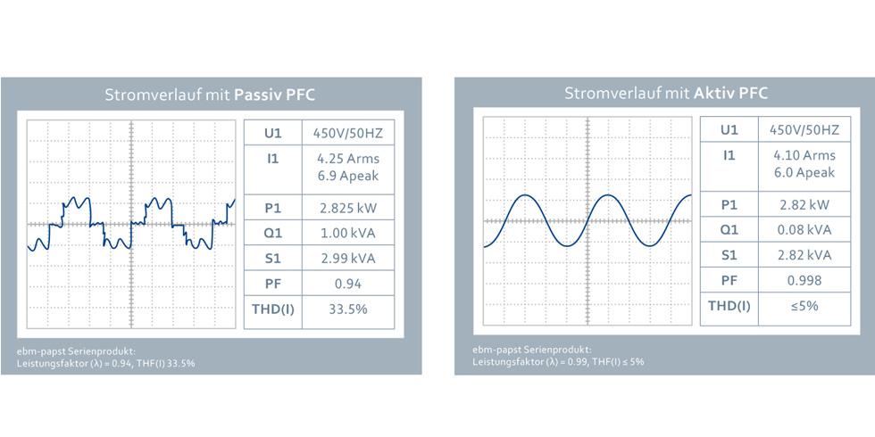 Aktiv-PFC im RadiPac filtert störende Oberschwingungen und mindert Stromspitzen drastisch