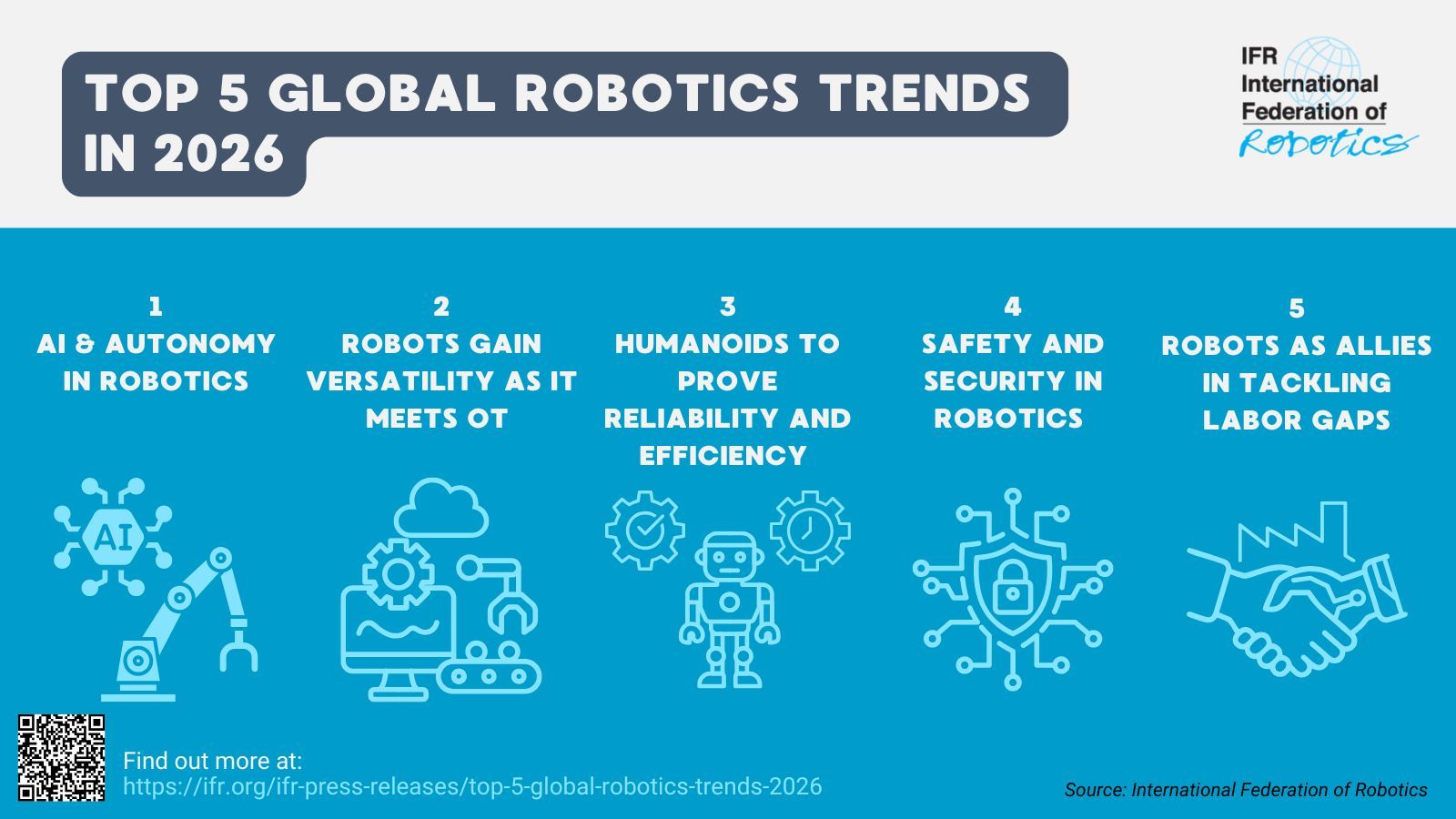 Diese fünf Robotik-Trends hat die International Federation of Robotics für das Jahr 2026 ausgemacht. Grafik: IFR