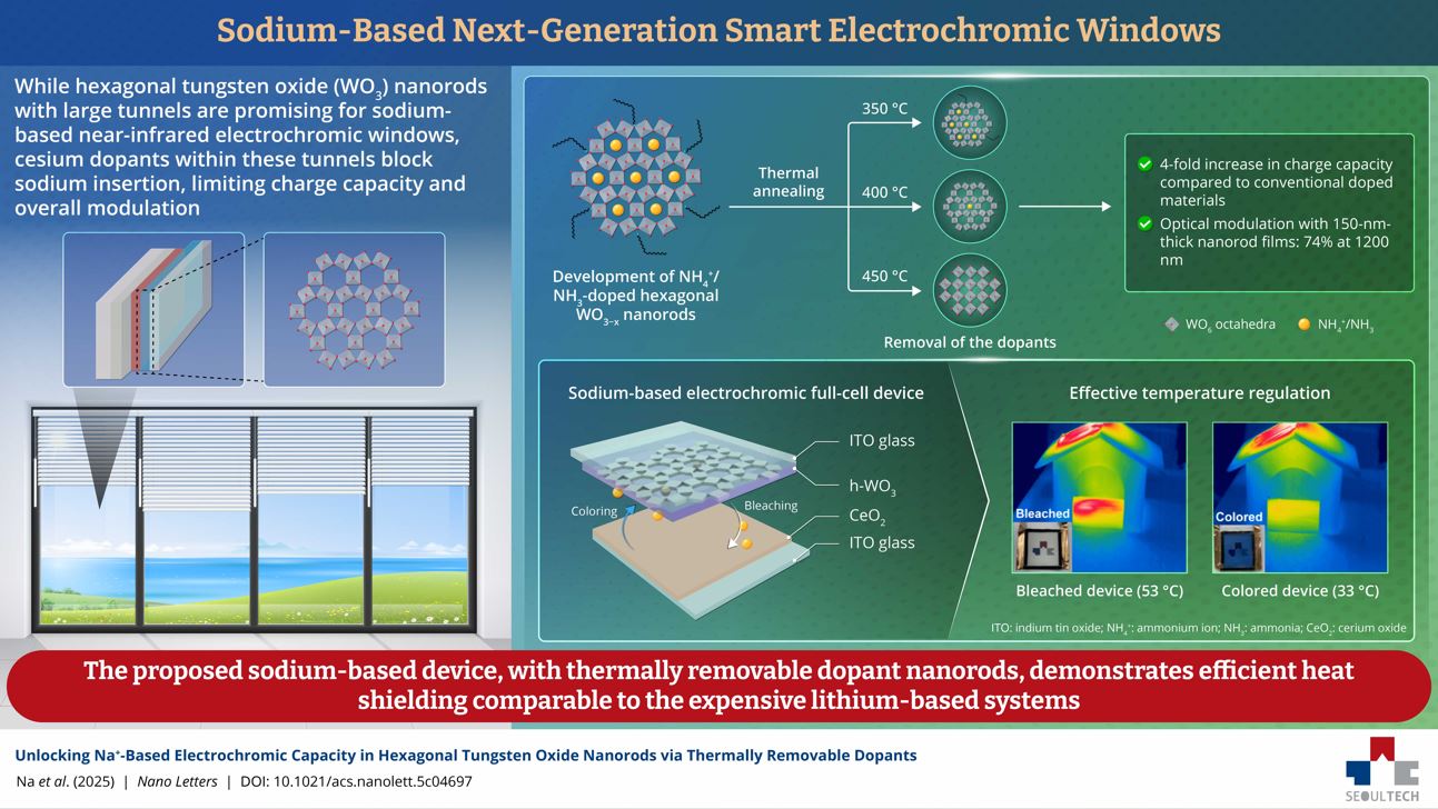 Die vorgeschlagenen elektrochromen Fenster auf Natriumbasis blockieren Wärme genauso effektiv wie Lithiumsysteme und ebnen damit den Weg für Anwendungen der nächsten Generation