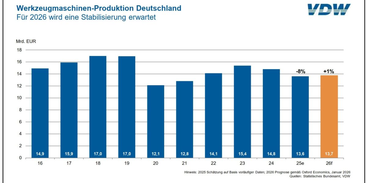 Eine positive Prognose auf tönernen Füßen: Der VDW rechnet mit einem zaghaften Wachstum von 1%. Grafik: Statistisches Bundesamt, VDW