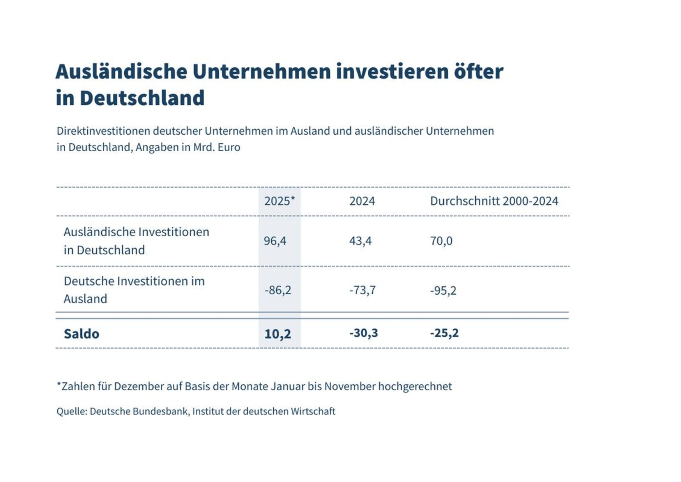 Seit vielen Jahren mal wieder ein positives Saldo: Es floss mehr Investitionskapital nach Deutschland rein, als es abfloss. Grafik: Deutsche Bundesbank / Institut der deutschen Wirtschaft
