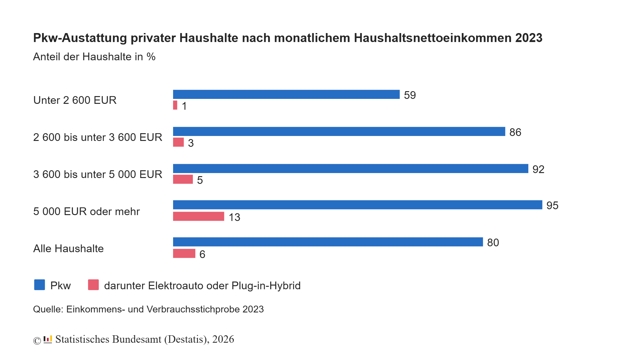 Grafik des statistischen Bundesamtes - E-Autos und Plug-in-Hybride: Ausstattung in Haushalten hängt stark vom Einkommen ab