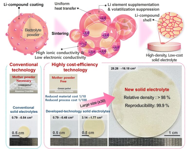 Schematische Darstellung des von KRISS entwickelten Herstellungsverfahrens für hochleistungsfähige, großflächige Festelektrolyte