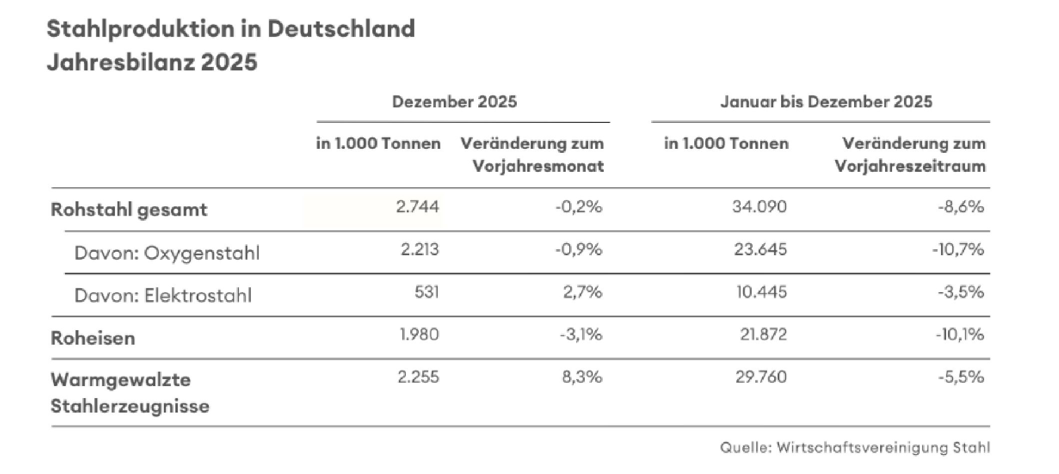 In der Jahresbilanz hagelt es negative Vorzeichen. Grafik: Wirtschaftsvereinigung Stahl