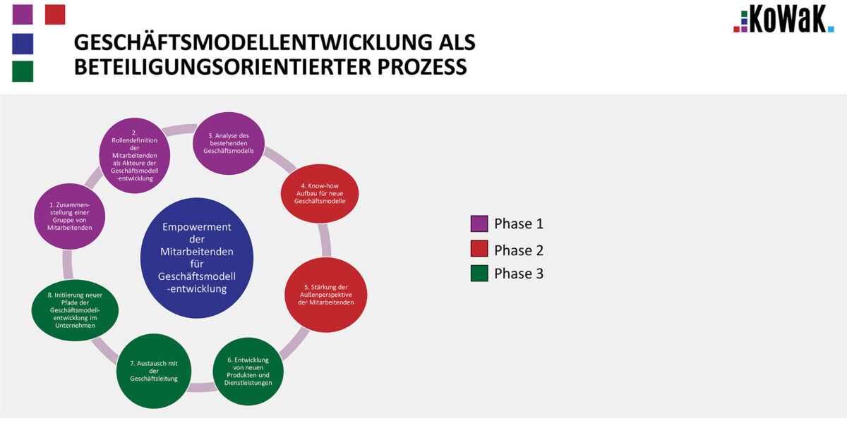 Bild 1. Geschäftsmodellentwicklung als beteiligungsorientierter Prozess. 