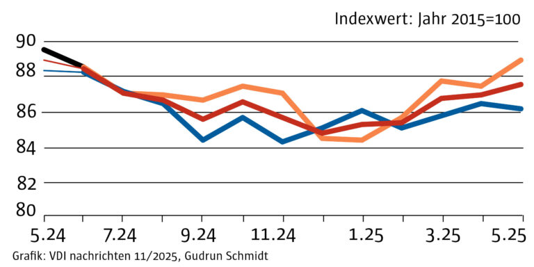 Ifo-Geschäftsklima: Exklusive Sektoranalyse aus den Branchen Metalle, Maschinenbau und Hochbau