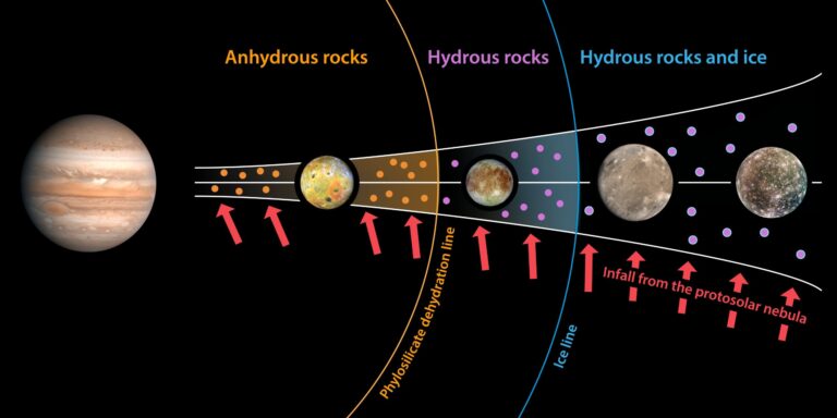 Jupiters ungleiche Kinder: Was lief bei der Geburt von Io schief?