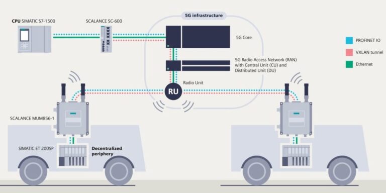 Roboter sicherer und effizienter einsetzen – dank 5G-Netzen von Siemens